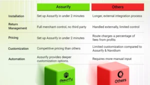 Assurify vs Other Shipping protection App